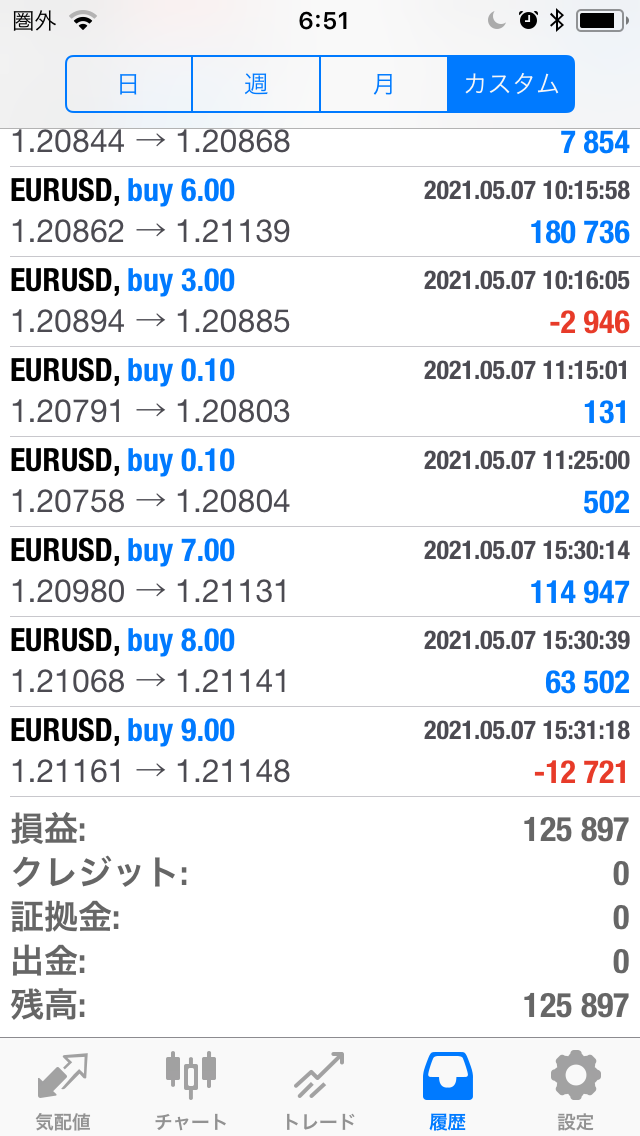 FXコピートレード2021年5月3日～5月7日不労所得