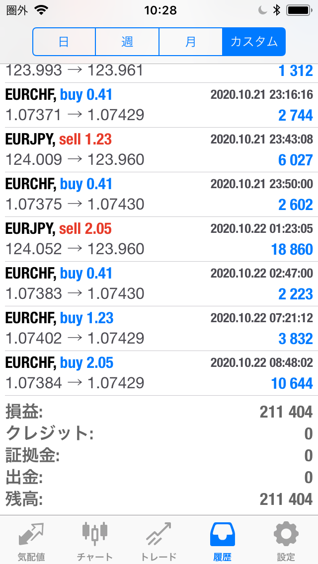FXコピートレード2020年10月19日～10月23日不労所得
