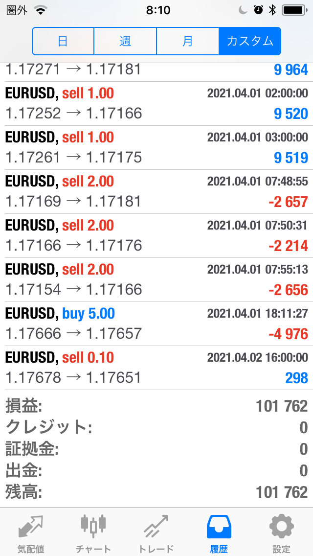 FXコピートレード2021年3月29日～4月2日の不労所得
